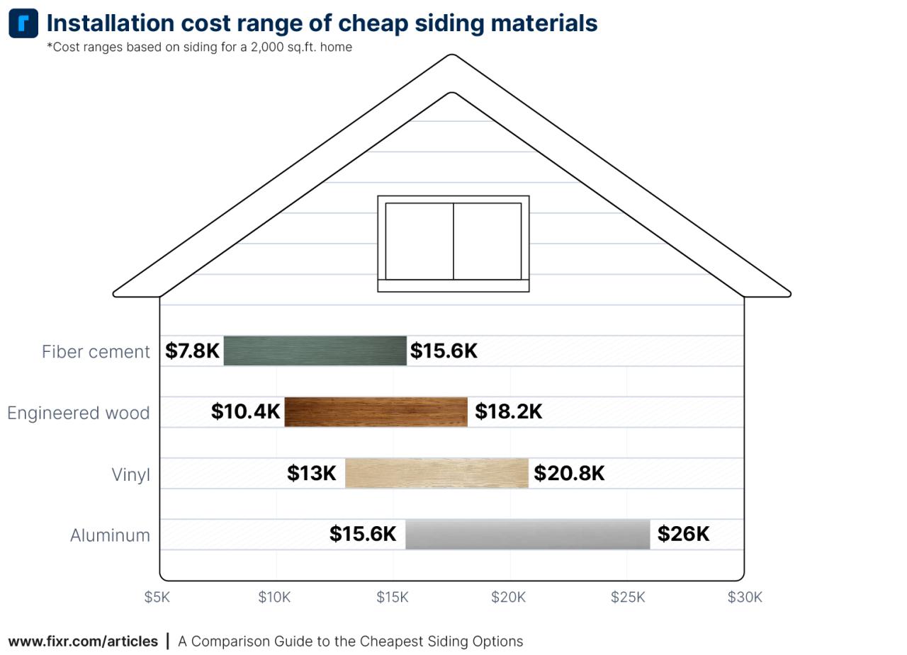 A Comparison Guide to the Cheapest Siding Options | Fixr.com