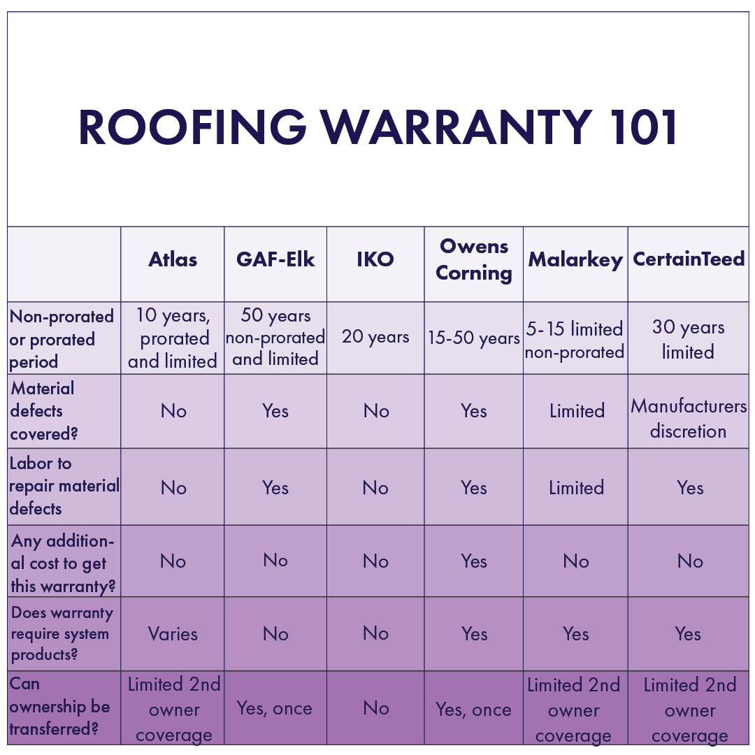 What is a Standard Roofing Warranty? Your Coverage Explained ... What is a Standard Roofing Warranty? Your Coverage Explained ...